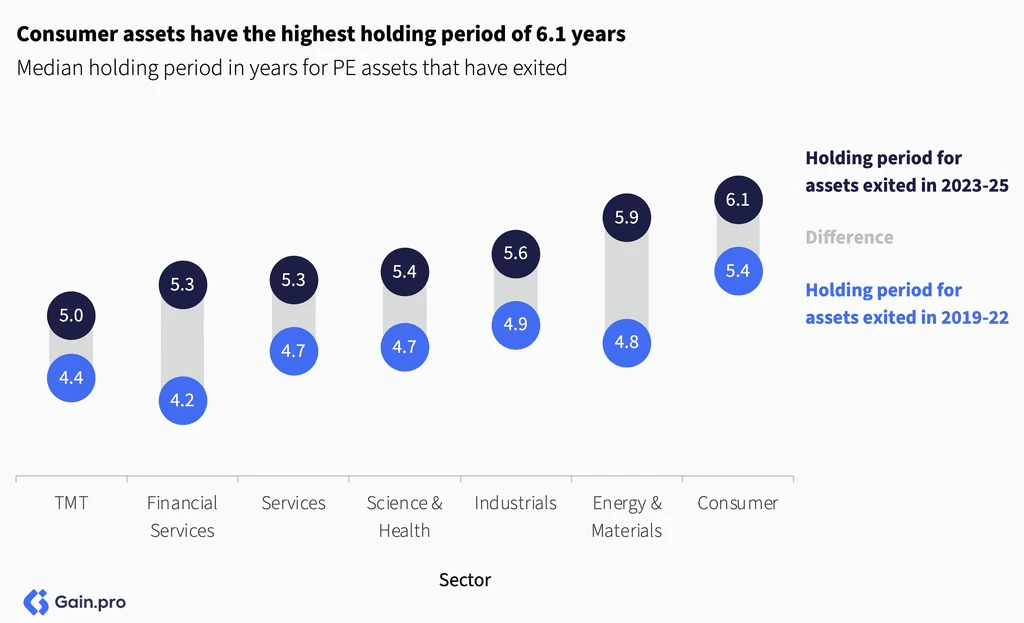 Two pie charts compare US investor dominance. Left chart: 85% US, 8% Europe, 4% Canada by EV managed. Right chart: 79% US, 11% Europe, 6% Canada by count.