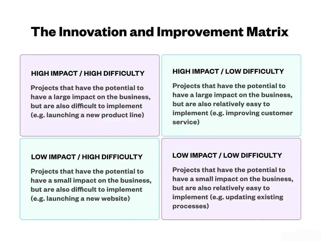 Innovation Improvement Matrix