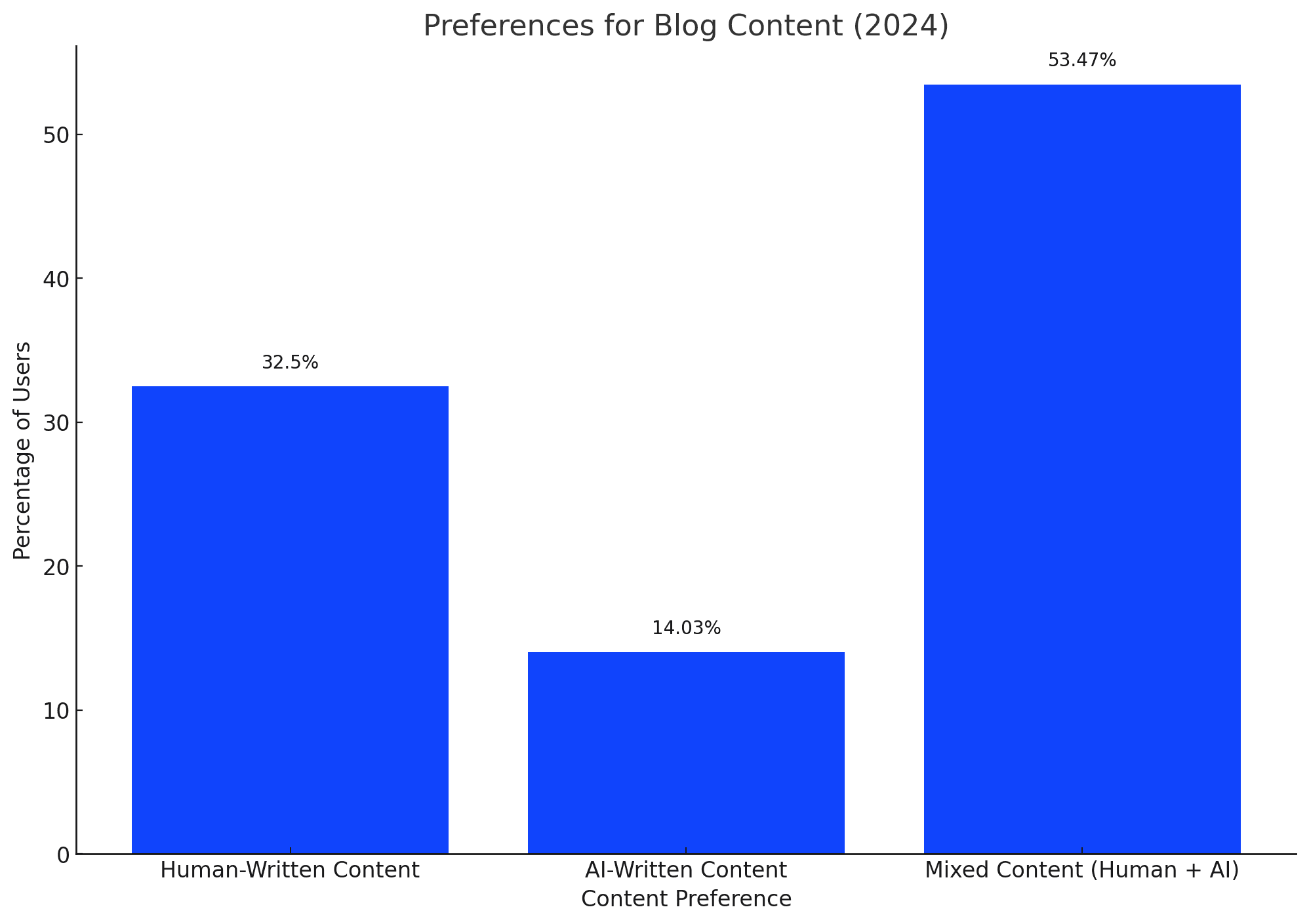 Bar chart displaying 2024 blog content preferences: 32.5% favor human-written, 14.03% prefer AI-written, and 53.47% choose mixed content.