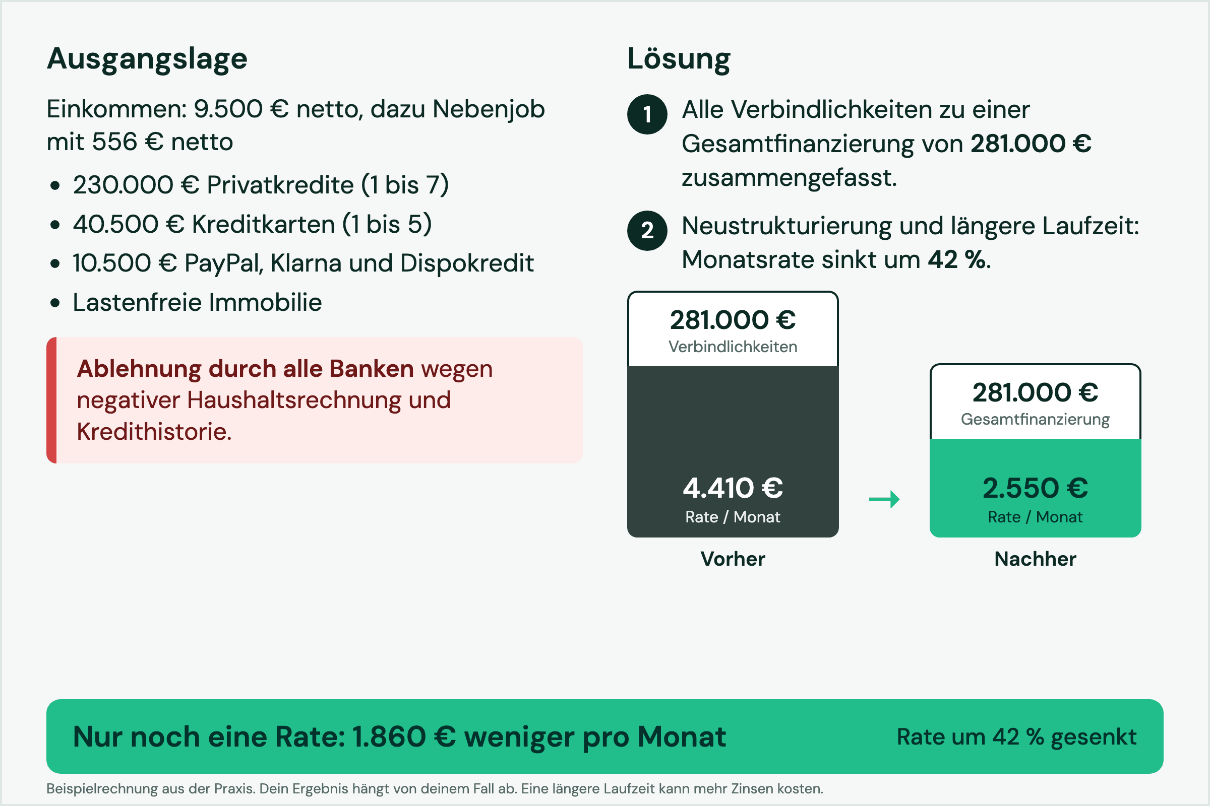 Single: Ausgangslage, Lösung und Monatsrate von 4.410 € auf 2.550 € gesenkt, 1.860 € weniger pro Monat