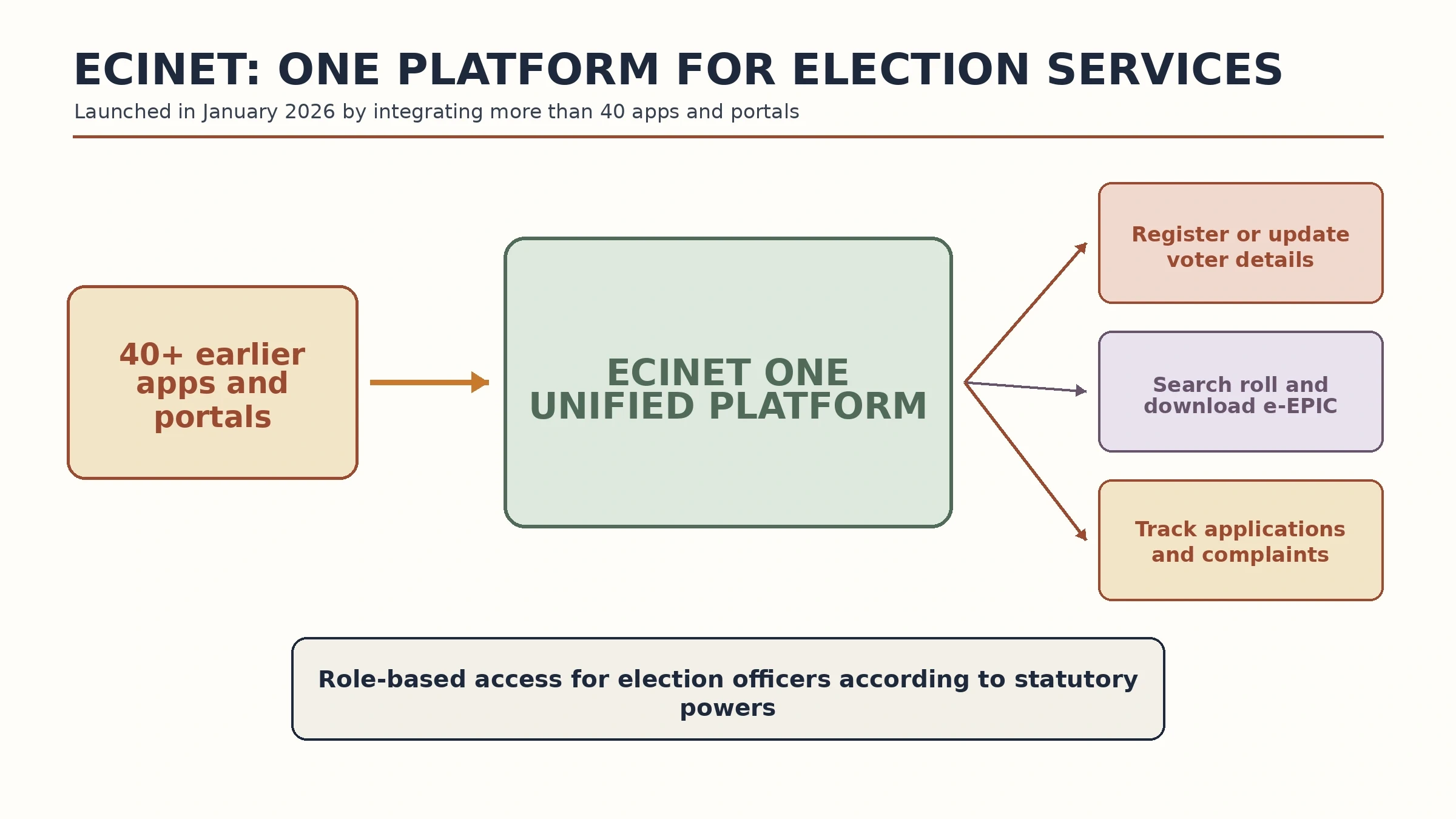 ECINET combining more than 40 Election Commission apps and portals into one platform.
