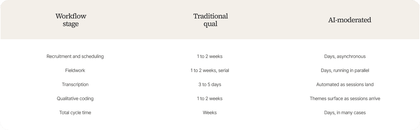 Three-column comparison table on a cream background with headers "Workflow stage," "Traditional qual," and "AI-moderated," listing rows for Recruitment and scheduling (1 to 2 weeks vs. days, asynchronous), Fieldwork (1 to 2 weeks, serial vs. days, running in parallel), Transcription (3 to 5 days vs. automated as sessions land), Qualitative coding (1 to 2 weeks vs. themes surface as sessions arrive), and Total cycle time (weeks vs. days, in many cases).