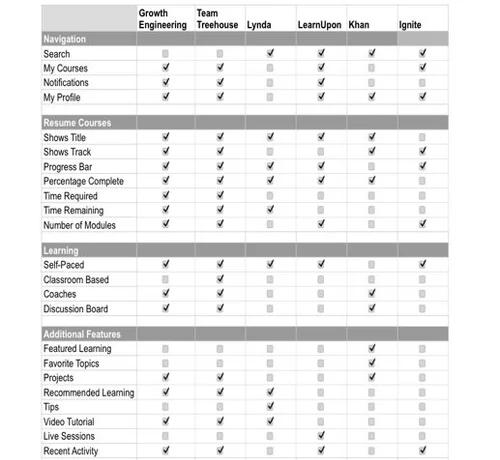 Competitive-analysis matrix comparing e-learning platforms and features.