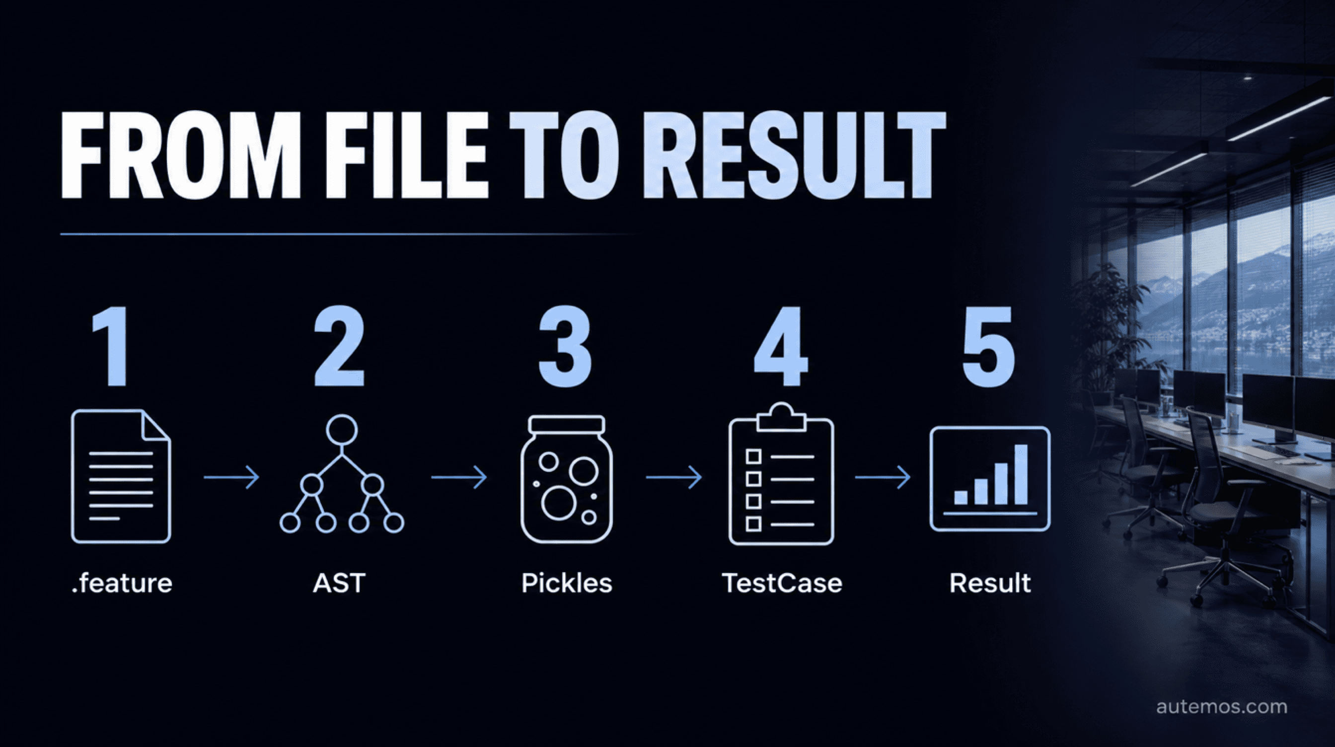 Execution flow from a feature file through AST, Pickles, and TestCase to the result.