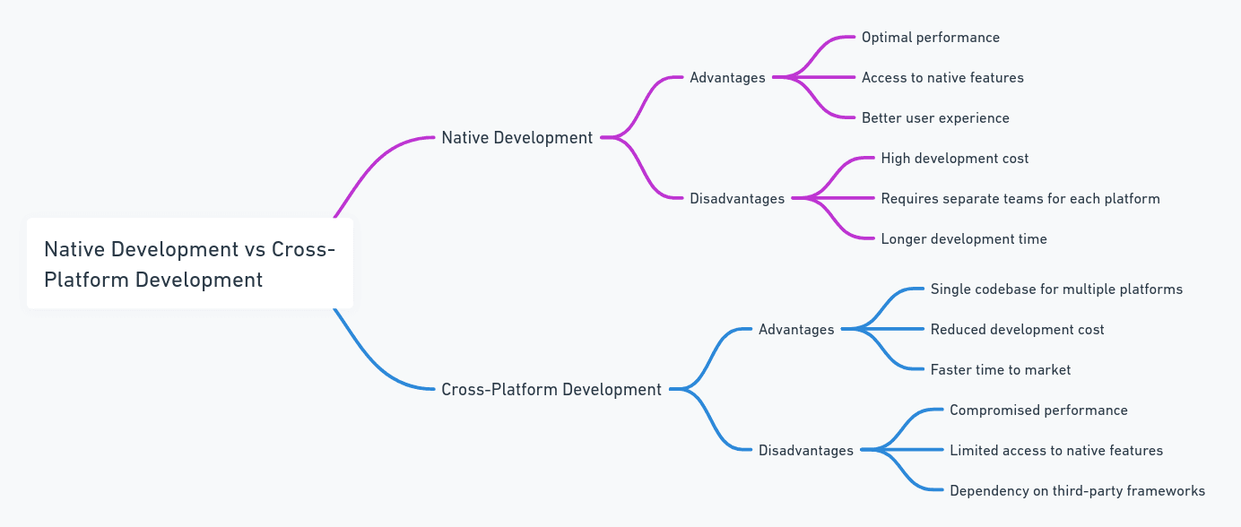 comparsion for Native Development vs cross-platform development mobile app