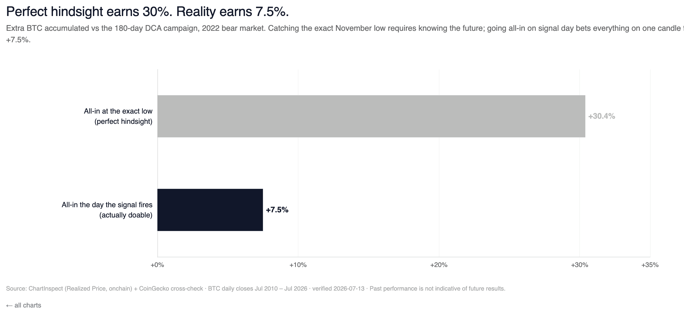 Perfect hindsight earns 30%. Reality earns 7.5%.