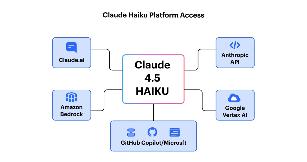 Claude Haiku Platform Access