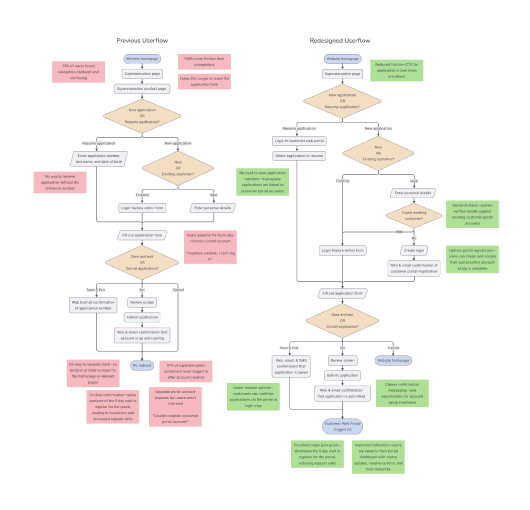 screenshot of the annotated before and after userflow diagrams side-by-side