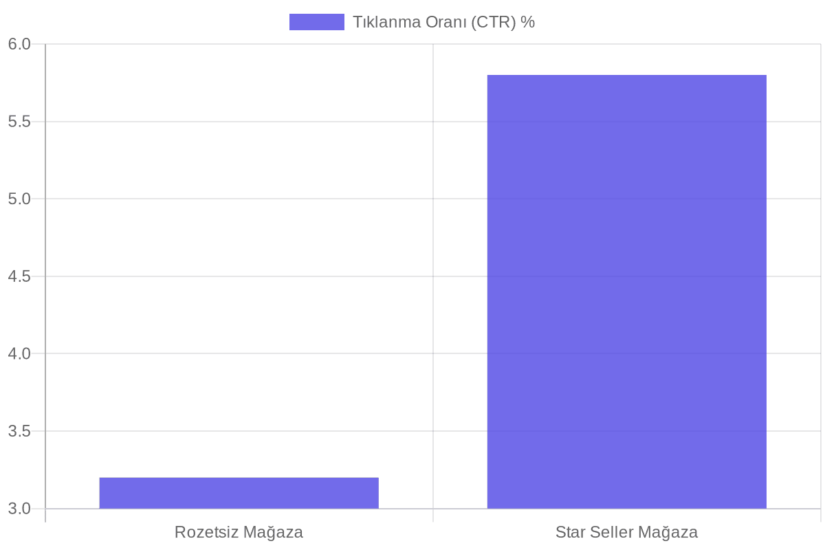 Star Seller Rozeti ve Dönüşüm Oranı Etkisi