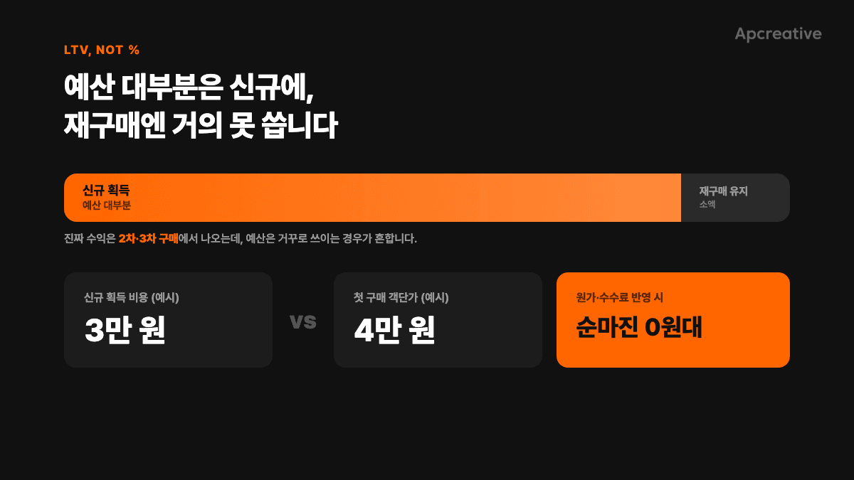예산 대부분은 신규에, 재구매엔 거의 못 쓰는 구조