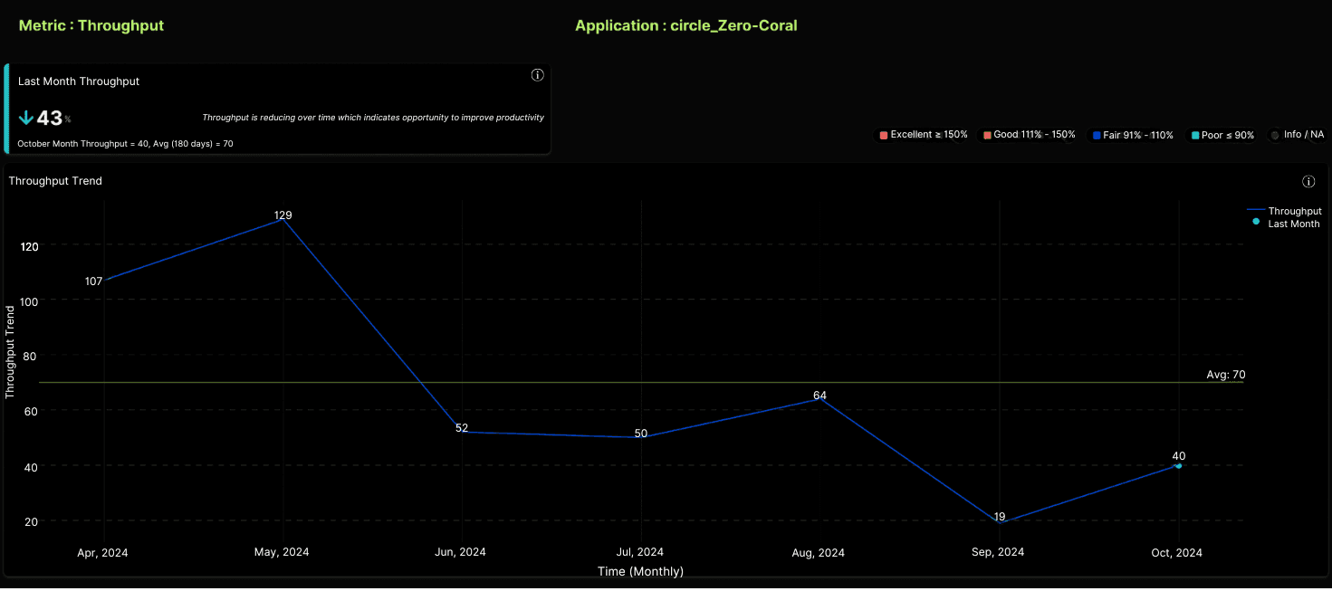 Throughput Trend Dashboard in Kaiburr