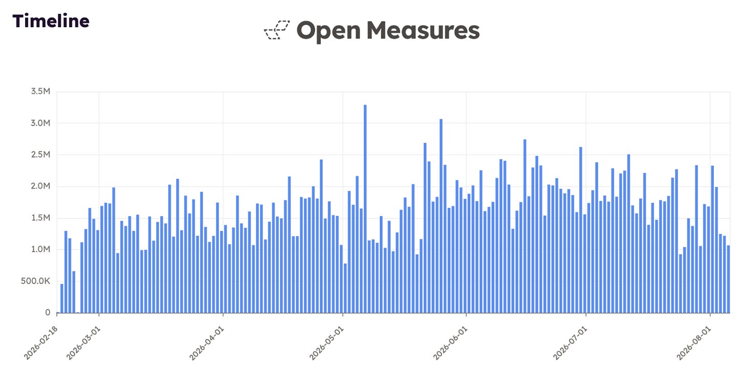 An Open Measures Timeline chart shows the results of a wildcard search of Disqus comments in Open Measures’ platform since February 2026, showing an estimated 270 million collected comments.