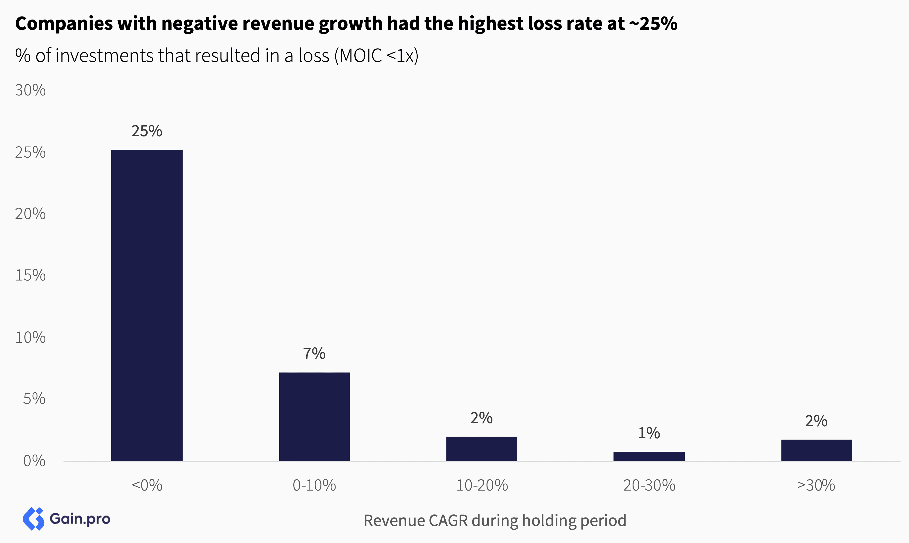 Bar chart showing companies with negative revenue growth (<0%) have a 25% loss rate, highest among categories: 0-10% (7%), 10-20% (2%), 20-30% (1%), >30% (2%).