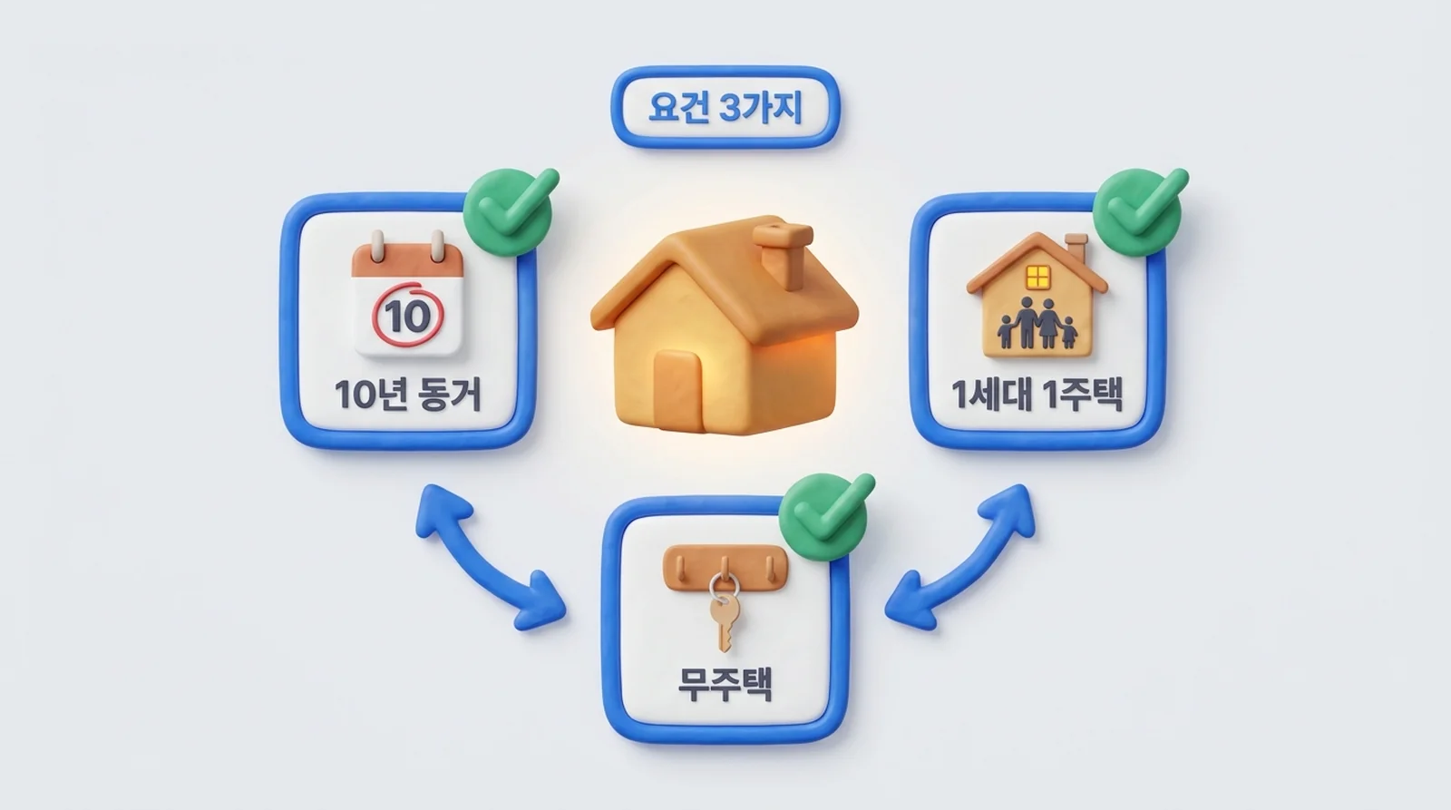 동거주택 상속공제 요건 3가지: 10년 동거, 1세대 1주택, 무주택 체크카드 도해