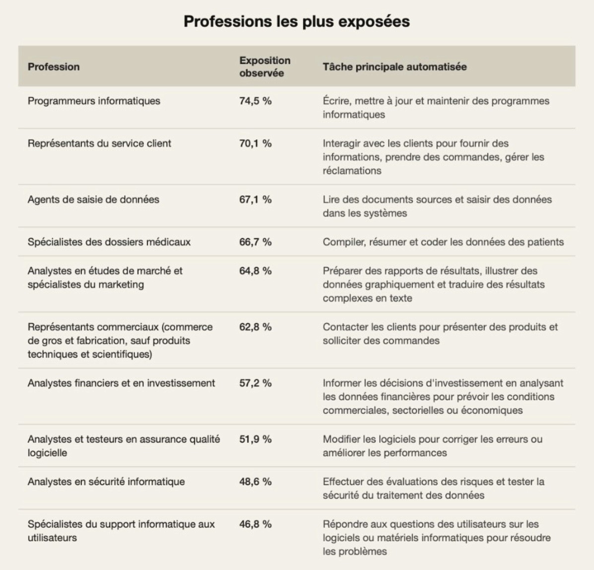 Professions impactées