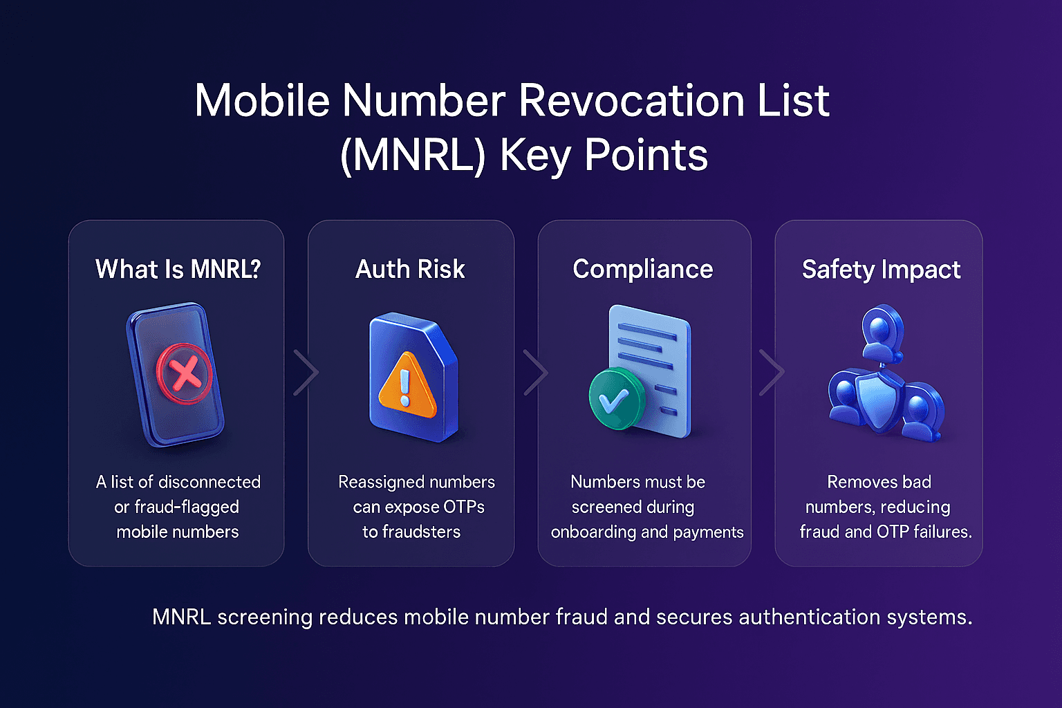 Horizontal Facctum infographic on the Mobile Number Revocation List, with a deep blue to purple gradient. Four centred glossy 3D cards explain what MNRL is, the authentication risk from reassigned numbers, compliance requirements for screening, and the security impact of removing revoked numbers. Icons are Facctum-style 3D glass and plastic objects.
