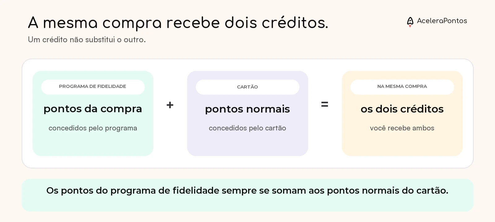 Pontos gerados pela compra em uma loja parceira e concedidos pelo programa de fidelidade se somam aos pontos normais do cartão de crédito.