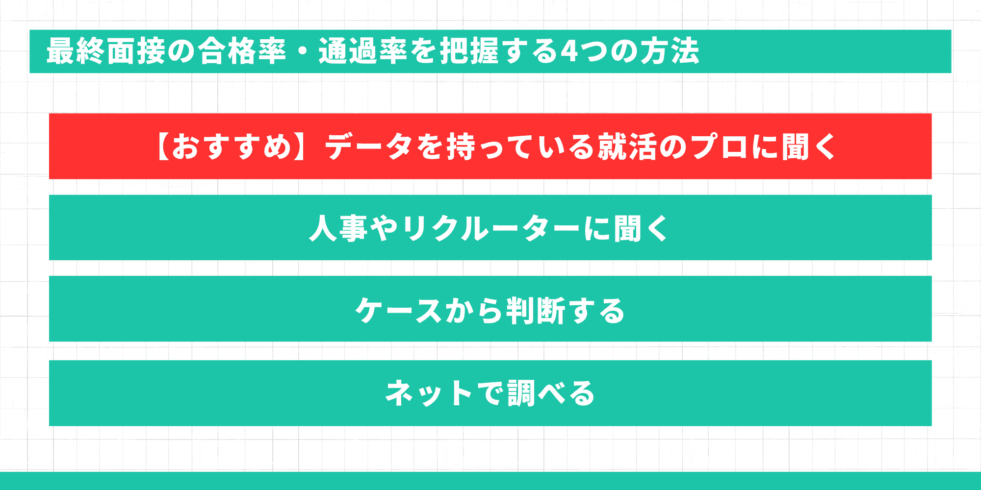 最終面接の合格率・通過率を把握する4つの方法。おすすめの就活のプロへの相談、人事・リクルーターへの確認、ケースからの判断、ネット調査を示す図解。