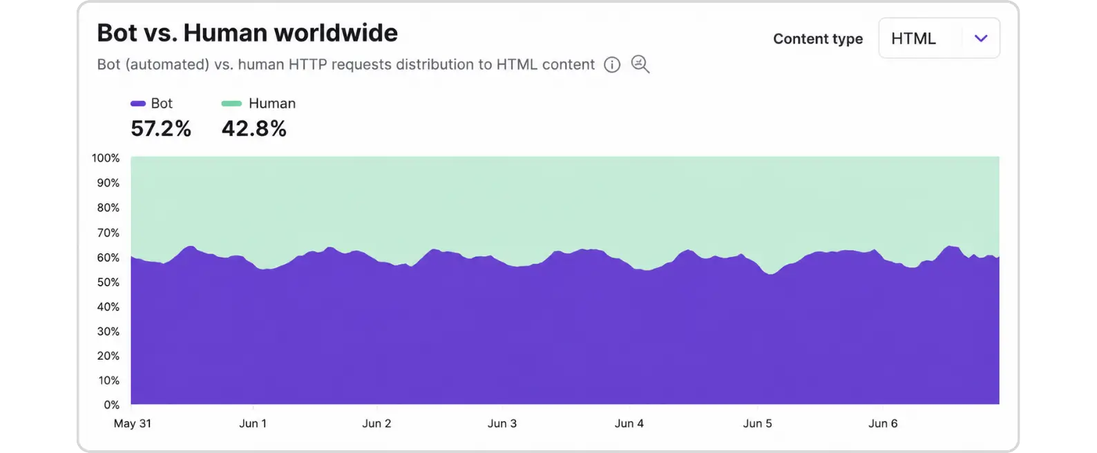 Bot vs. human web traffic trends shown in a global HTML request chart.
