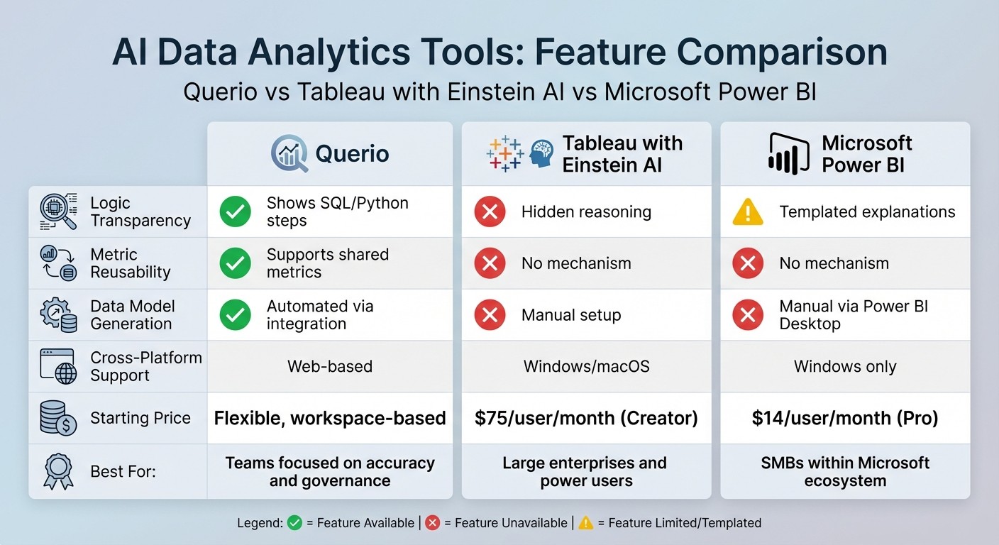 AI Data Analytics Tools Comparison: Querio vs Tableau vs Power BI