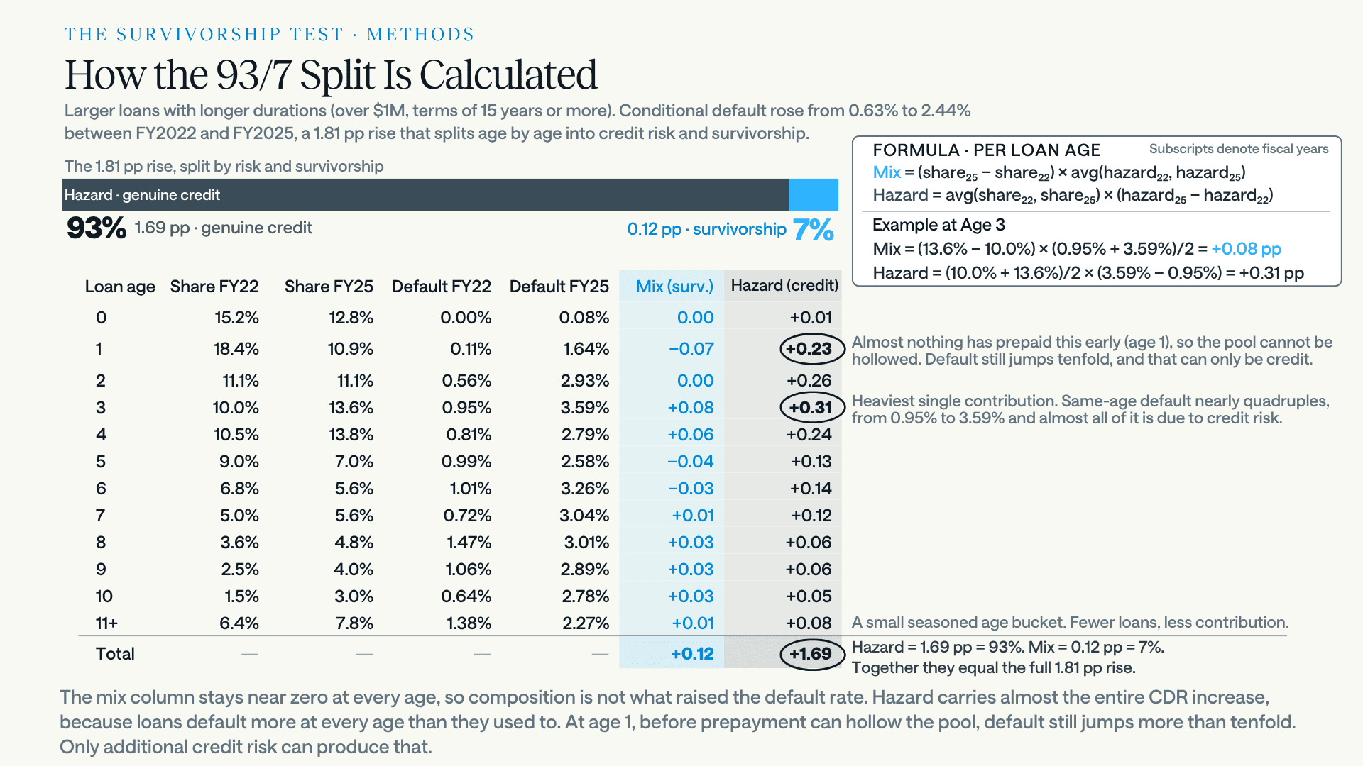 Methods table decomposing the large-and-long segment's 1.81 percentage point default rise, age by age, into a survivorship component and a genuine-credit hazard component. For each loan age from 0 to 11 and older, it lists the pool share and default rate in FY2022 and FY2025 and the resulting contributions. The survivorship column stays near zero at every age and sums to 0.12 points, while the hazard column carries almost the entire rise and sums to 1.69 points. The formula and a worked example at age 3 are shown.