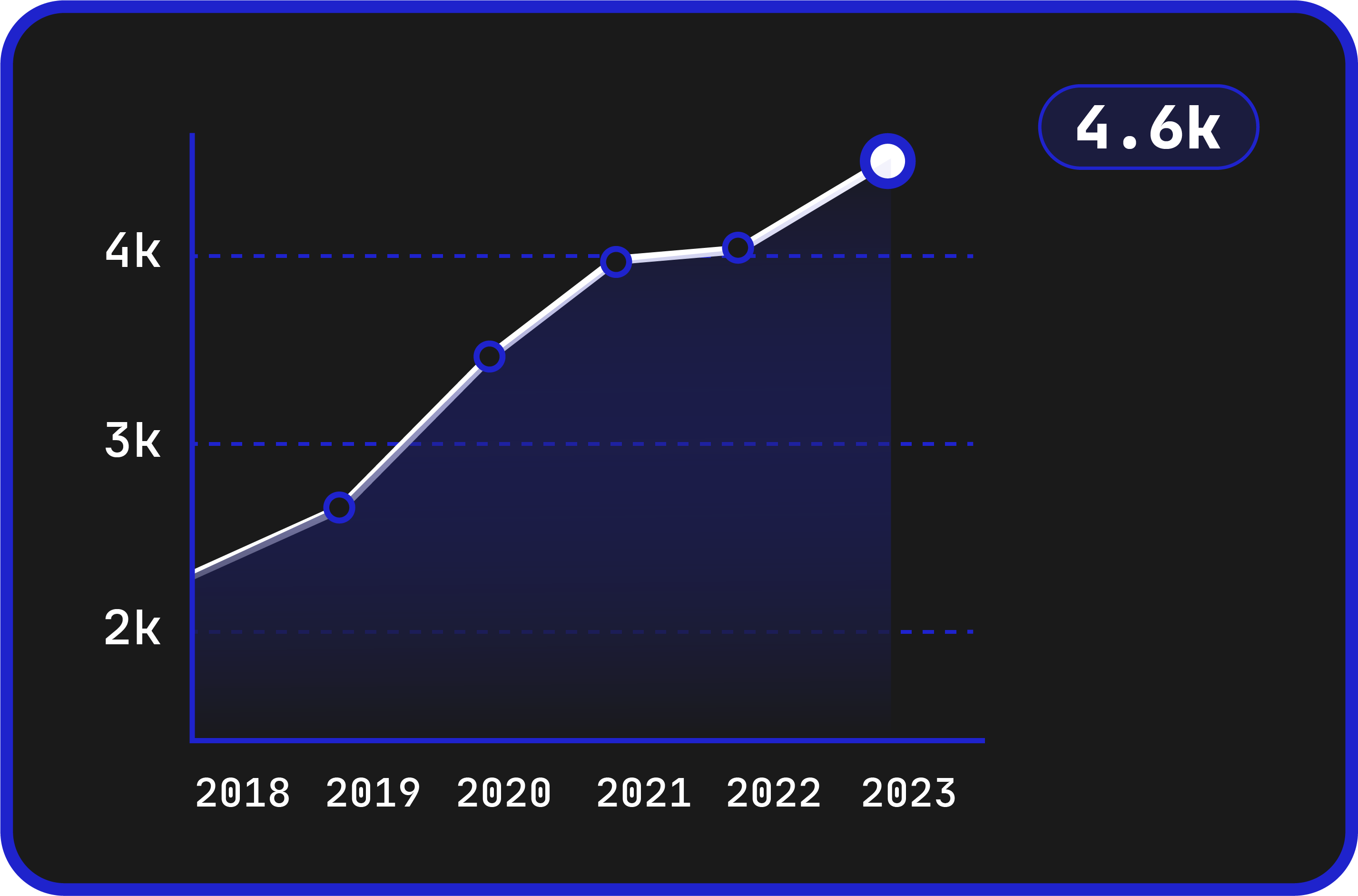 graph showing the number of U.S. digital accessibility lawsuits per year, increasing from 2.500 to 4,600 cases per year between 2018 and 2023