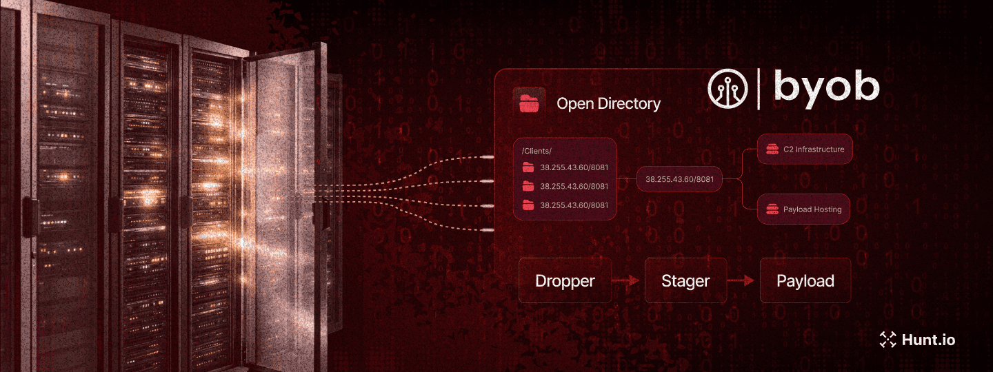 Exposed BYOB C2 Infrastructure Reveals a Multi-Stage Malware Deployment