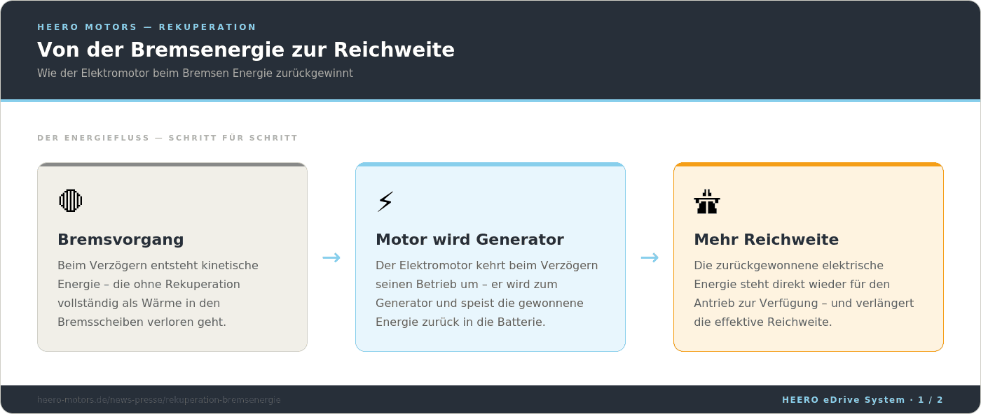 1x1 Rekuperation - Energiefluss von Bremse zu Reichweite