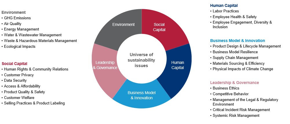 sasb standards on a circle chart with lists on the side