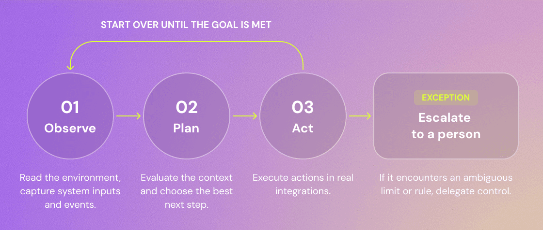 An agent's execution loop inside a task: observe, plan, act, and the point where it hands off to a person.