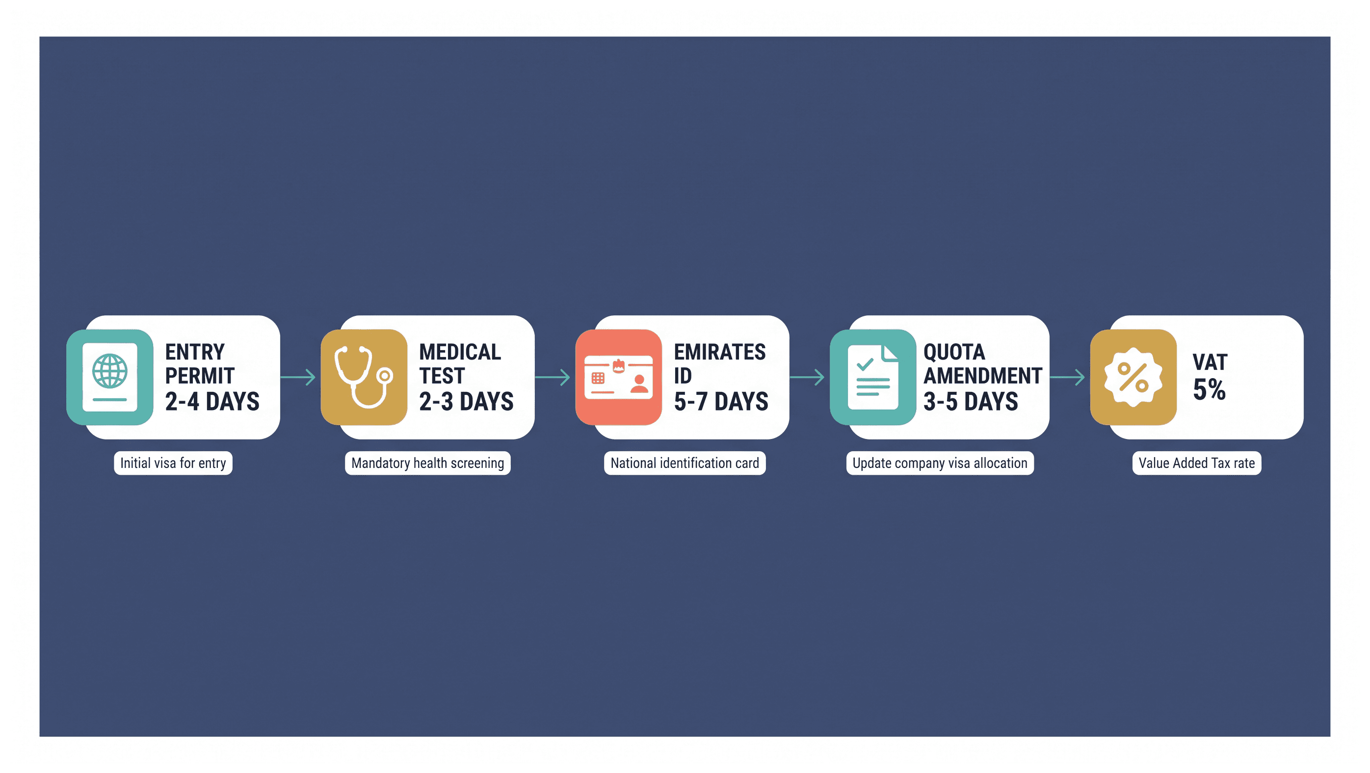 Infographic: What Delays a Dubai Visa After Your License Is Issued