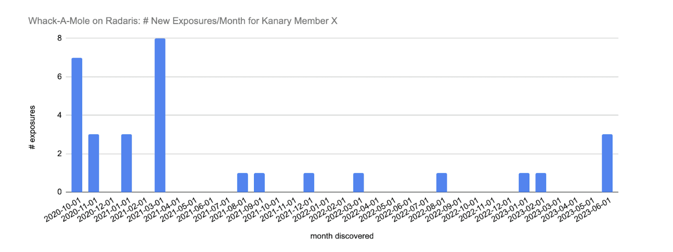 Whack-A-Mole on Radaris graph showing number of new exposures per month for Kanary members