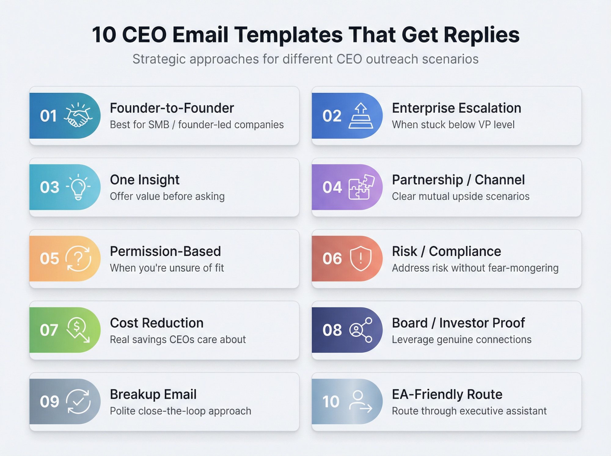 Professional reference grid showing 10 CEO cold email template types with use cases and strategic applications