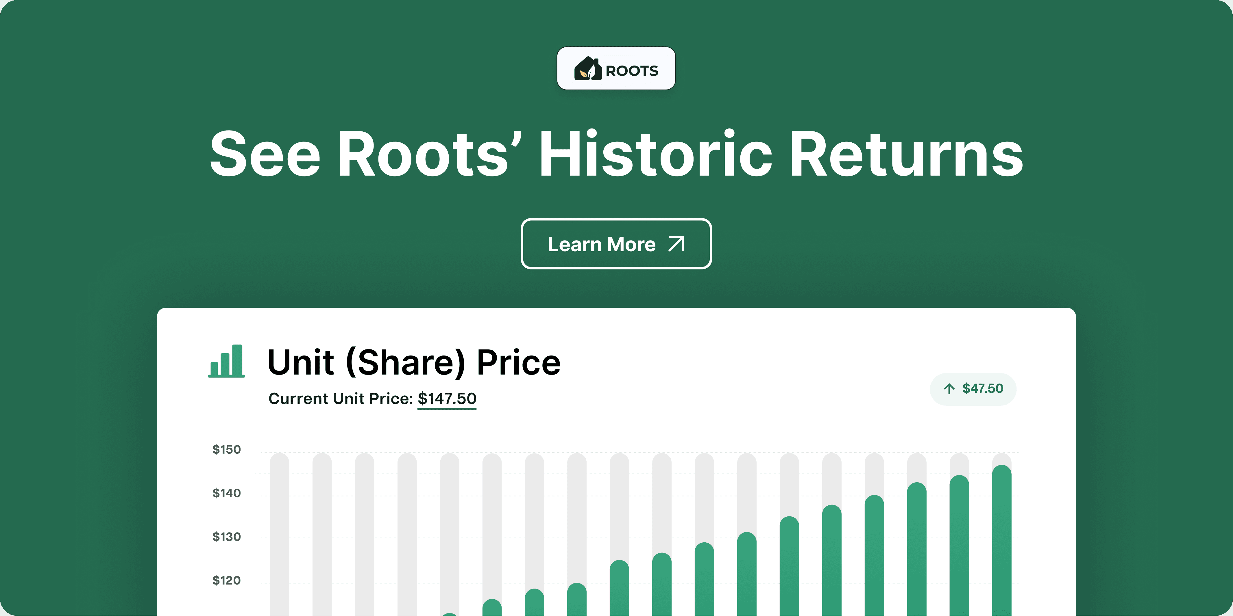 In Q3 2025, Roots welcomed over 3,800 new investors, raised over $13.4M, and added 79 properties to the fund.