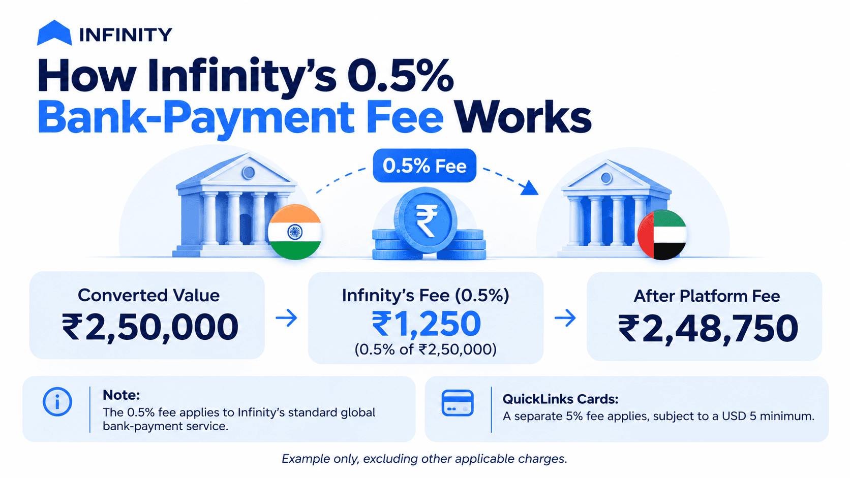 Infinity’s 0.5% international payment fee: ₹1,250 deducted from ₹2,50,000, leaving ₹2,48,750.