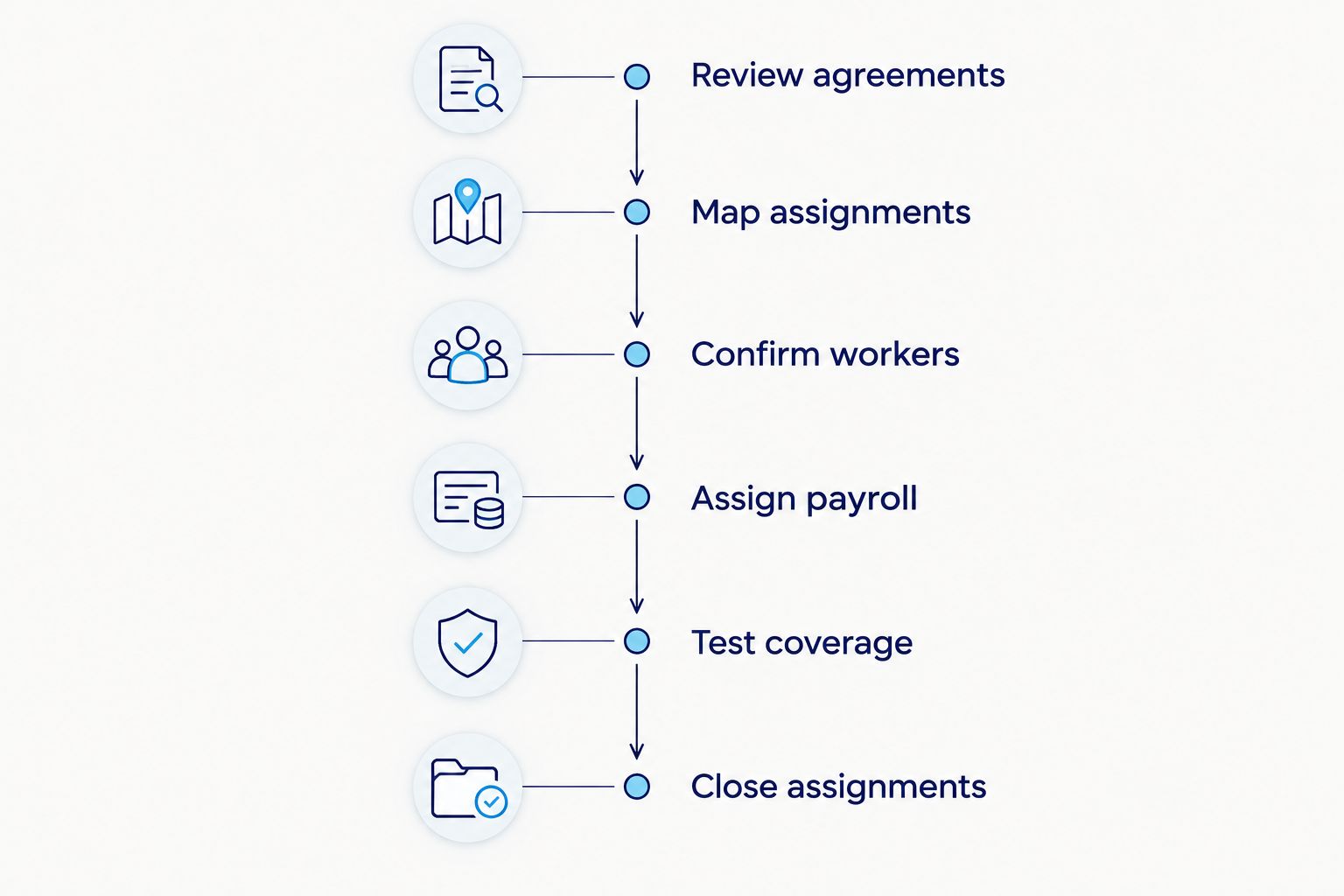 Staffing agency transition sequence from agreement review through closing assignments