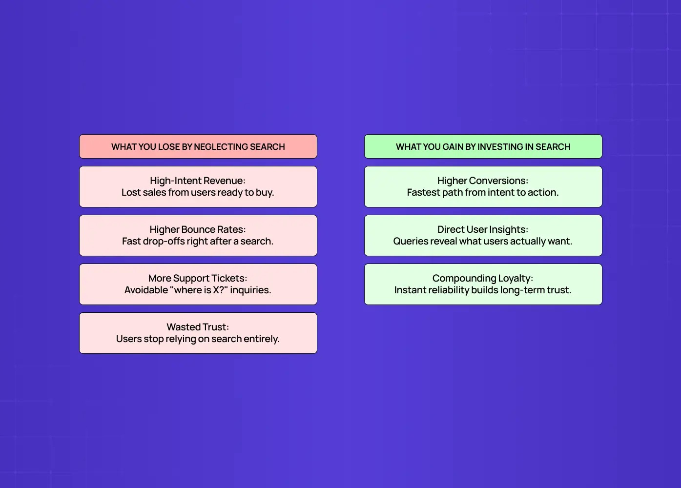 Comparison of the business impact of poor search experiences versus the benefits of investing in effective search design.