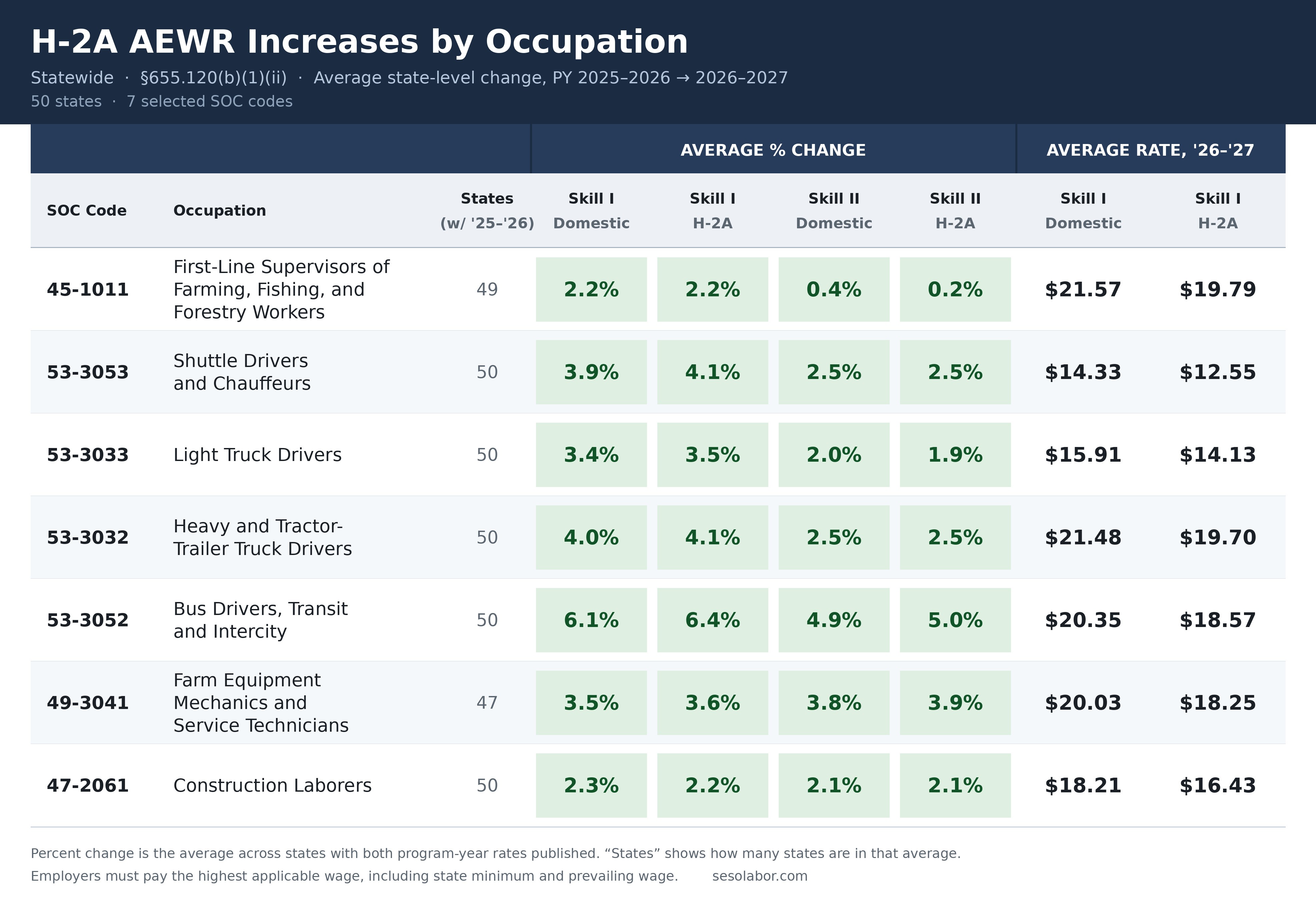 Average AEWR percentage change by occupation for 2026–2027, including truck drivers, farm equipment mechanics, and construction laborers