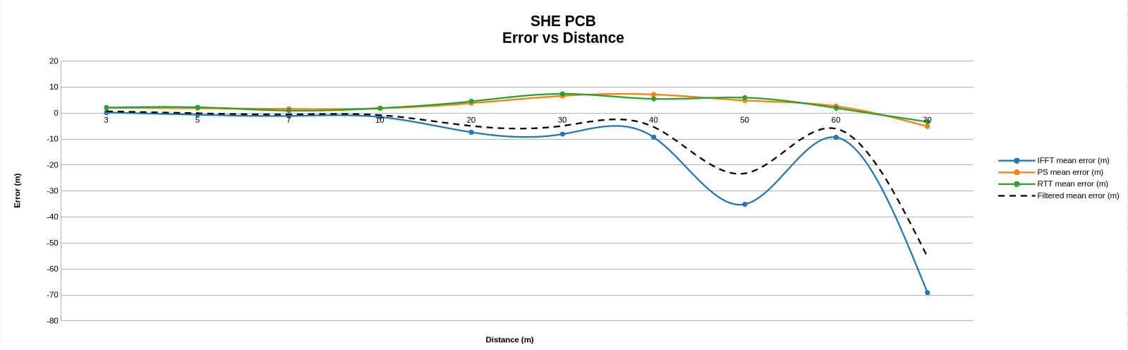 Static harsh environment, DK PCB antenna: mean error versus distance from 3 to 70 m for IFFT, PS, RTT and filtered estimates