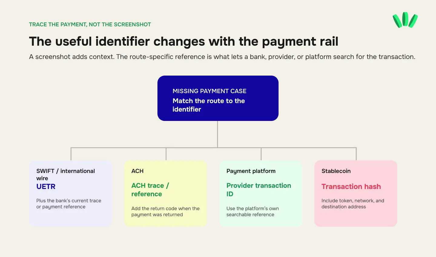 Comparison visual showing which identifier is most useful for SWIFT wires, ACH payments, payment platforms, and stablecoin transfers.