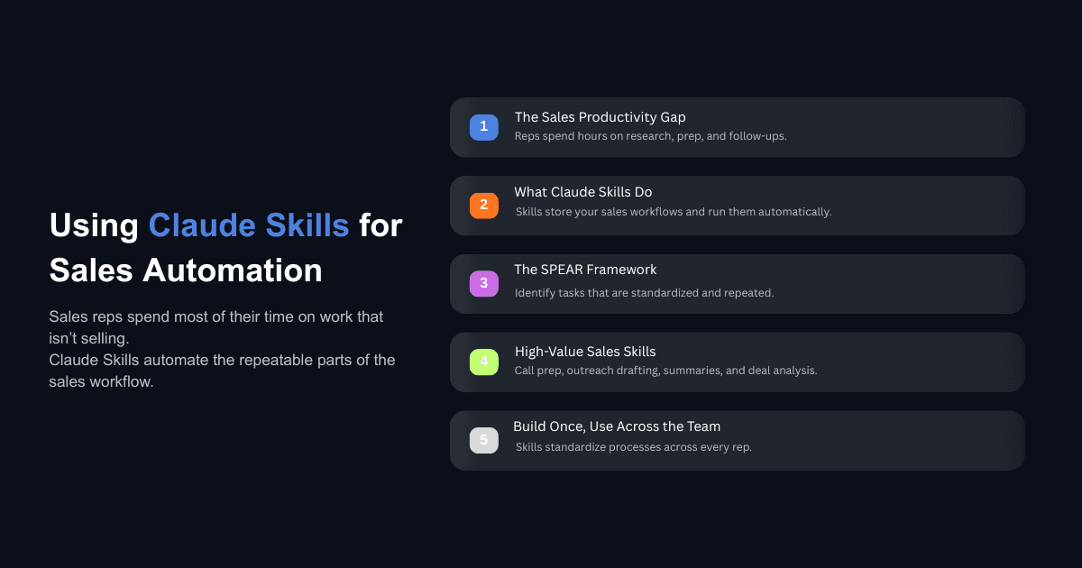 Sales automation slide showing Claude Skills workflow steps: productivity gap, SPEAR framework, call prep, outreach drafting, and team use