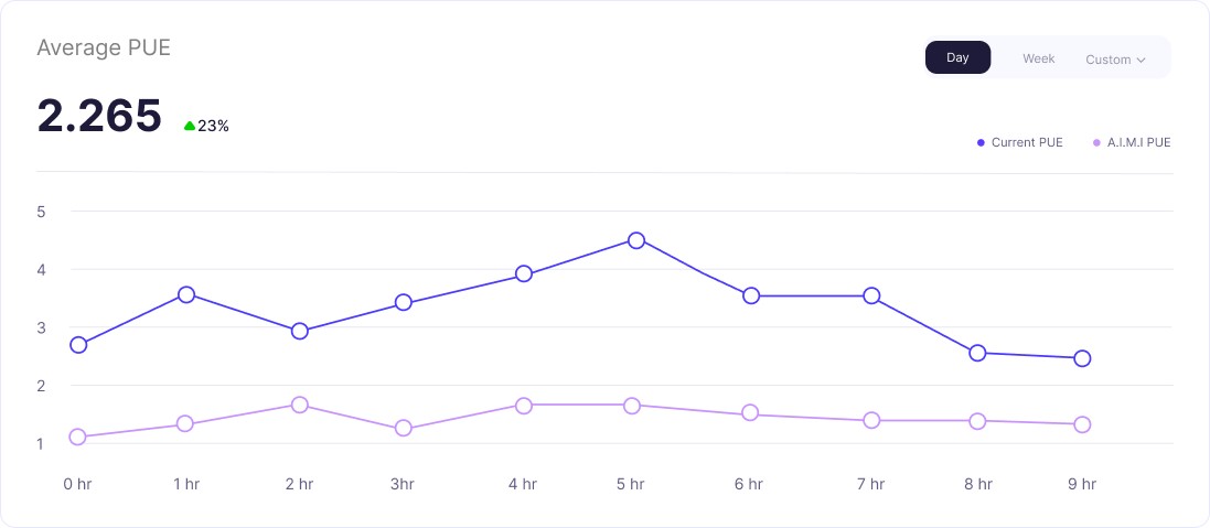 Reducing power usage effectiveness (PUE) in data centers