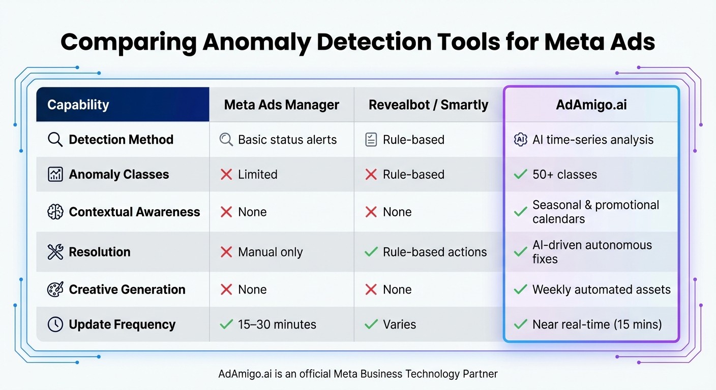 AI vs Traditional Meta Ads Anomaly Detection Methods Comparison