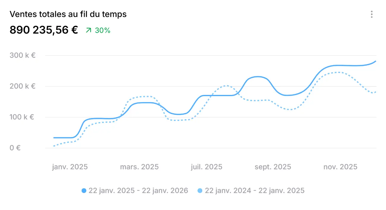 Shopify Spend Amount Chart