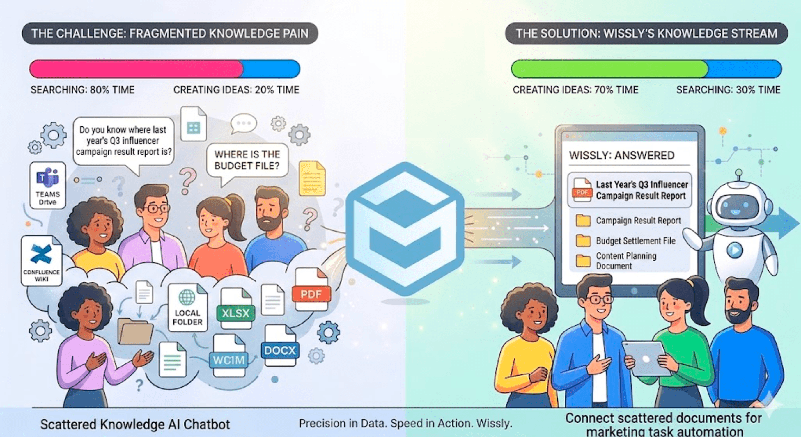 How Marketing Teams Eliminate Search Time and Automate Reporting with Wissly AI