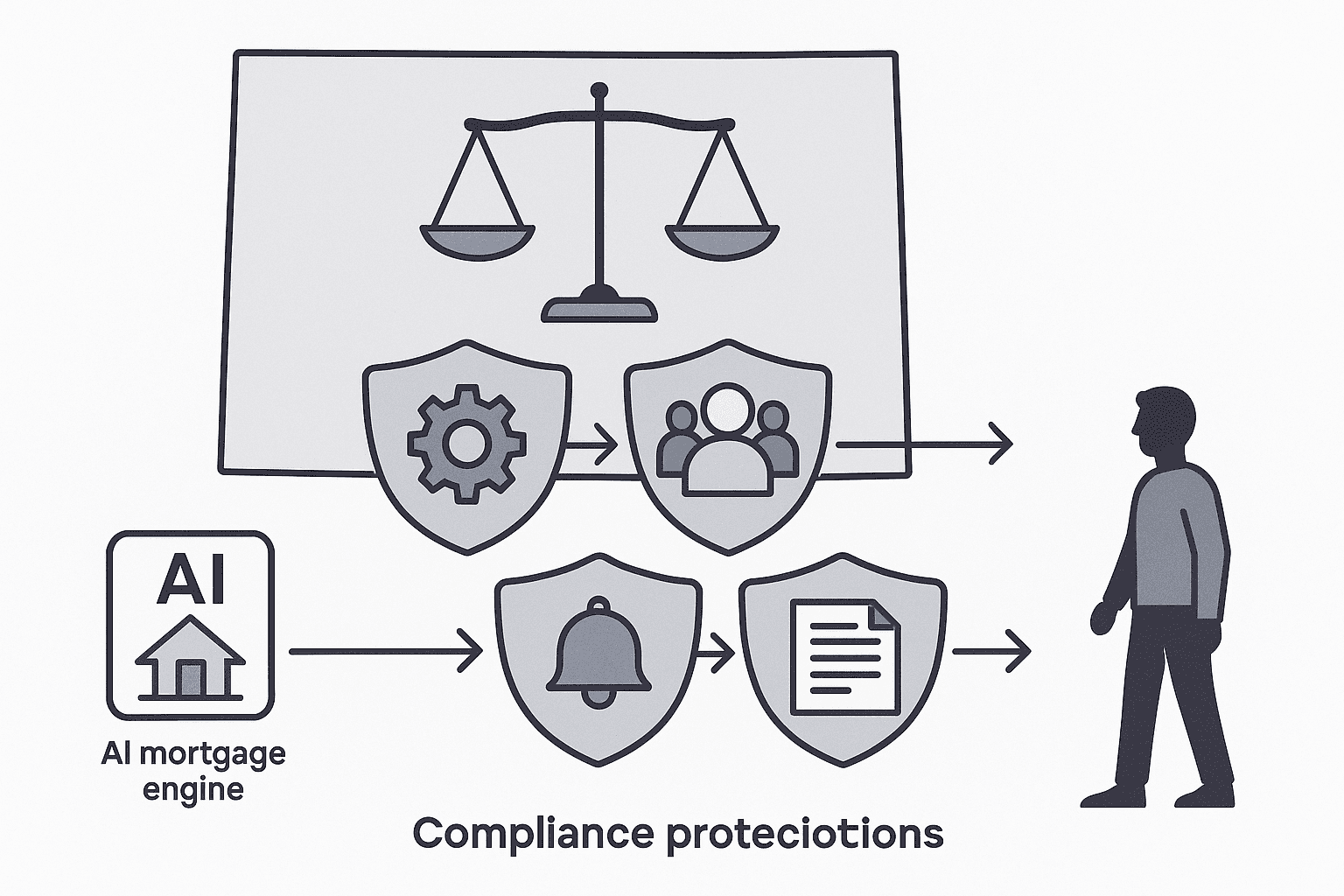 Colorado AI Act compliance shields—risk management, bias checks, notification, transparency—guarding borrowers