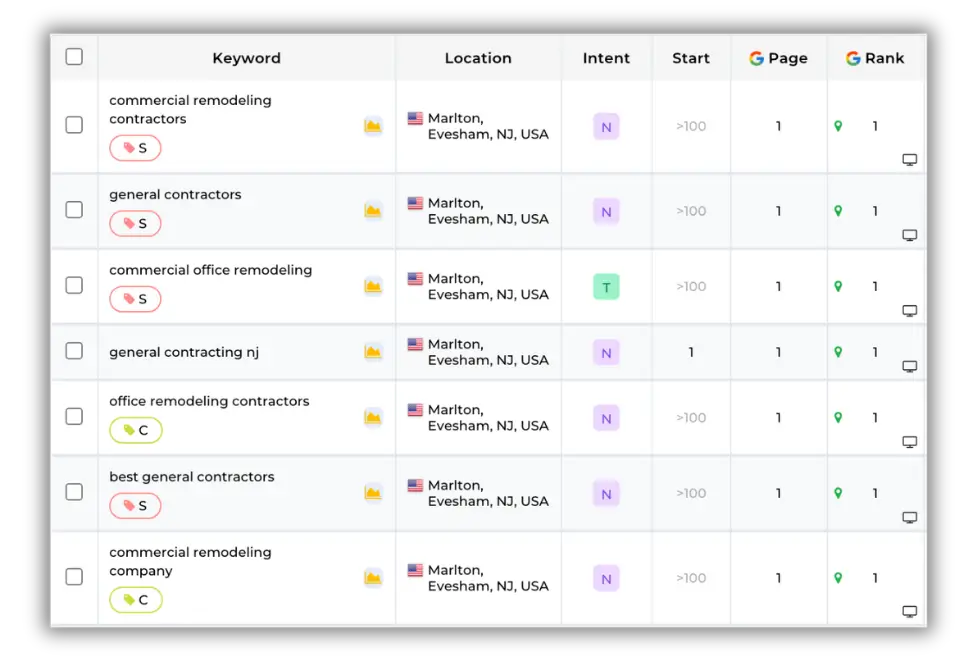 SEO keyword tracking tool showing #1 rankings for commercial remodeling services in New Jersey.