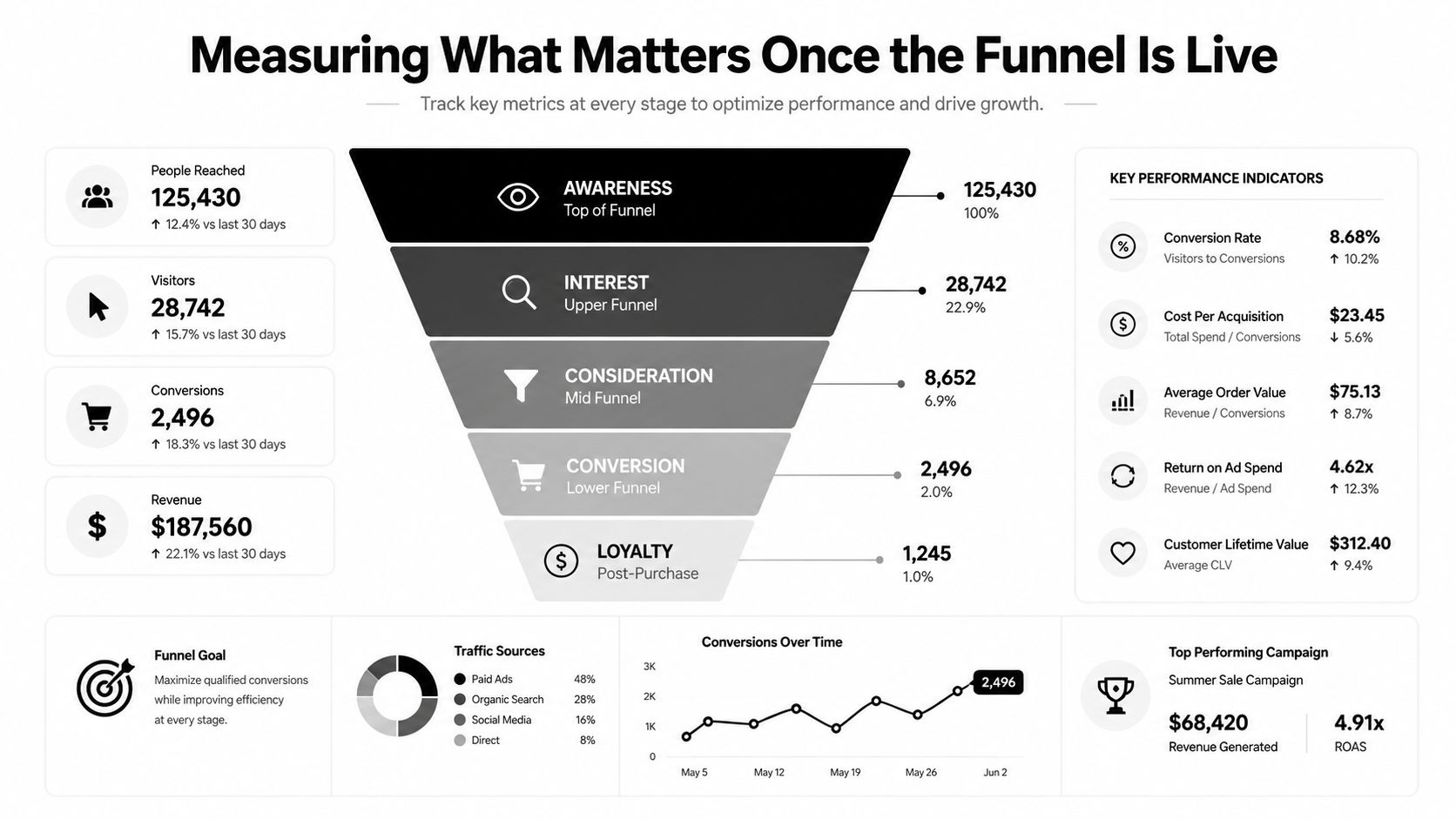A digital marketing sales funnel infographic illustrating key metrics, performance indicators, and conversion data over time.