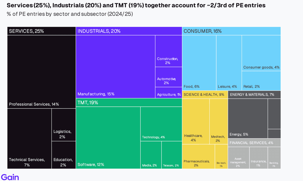 Two pie charts compare US investor dominance. Left chart: 85% US, 8% Europe, 4% Canada by EV managed. Right chart: 79% US, 11% Europe, 6% Canada by count.