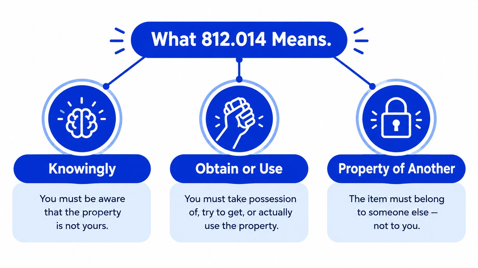 An infographic explaining the components of Florida Statute 812.014: knowingly, obtain or use, and property of another.